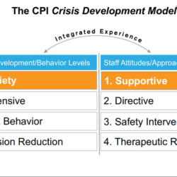 Intervention crisis cpi nonviolent training overview program engineering visit development