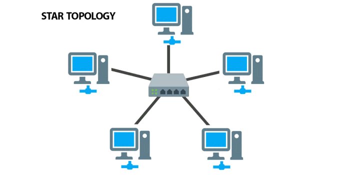 An ethernet star lan is implemented using