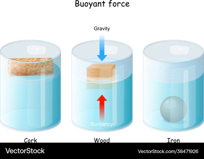 Principle archimedes equation buoyancy density displace buoyant britannica displacement gravity determines